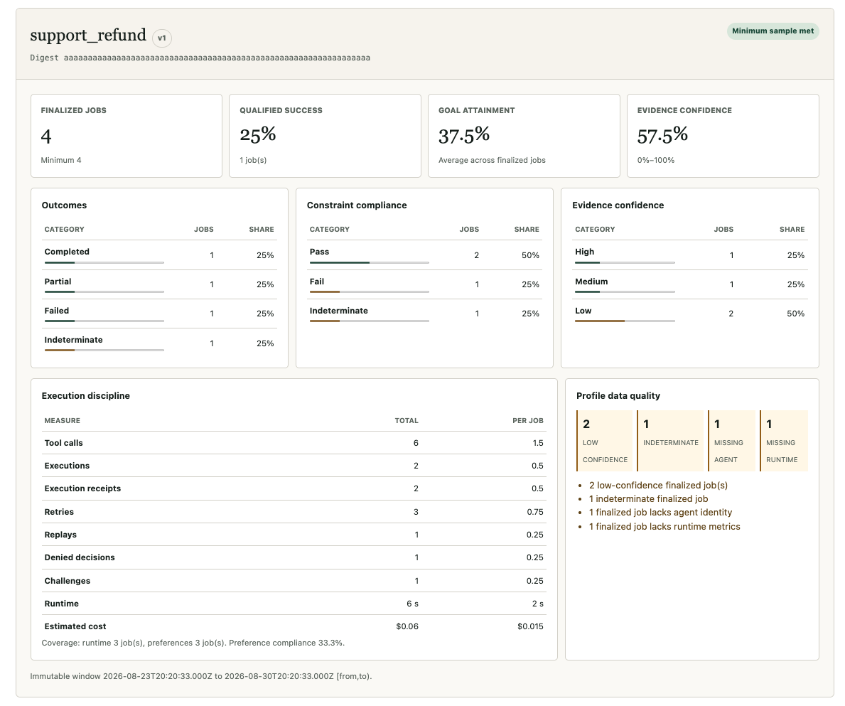 AgentAction public observability console showing synthetic support-refund outcome, constraint, confidence, execution, and data-quality metrics
